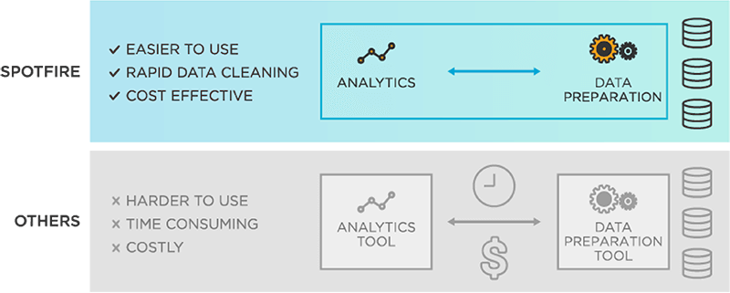 Spotfire | Understanding Data Wrangling: Tools, Benefits, & Use Cases