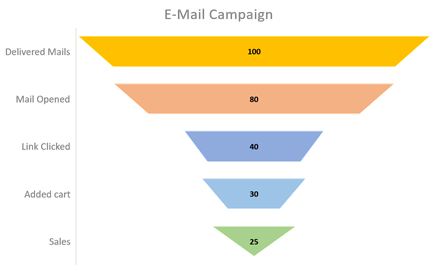 Spotfire | Funnel Charts: Visualization of Process Flow