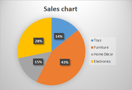 What Is a Pie Chart Used for in Data Analysis?