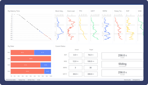 IoT Drilling Accelerator Spotfire demo screenshot